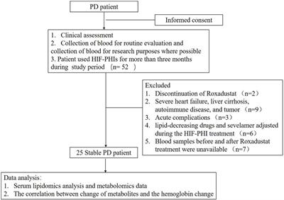 Plasma phospholipids profiling changes were associated with the therapeutic response to Roxadustat in peritoneal dialysis patients